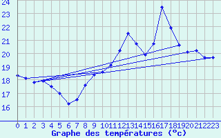 Courbe de tempratures pour Biscarrosse (40)