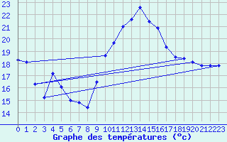 Courbe de tempratures pour Xert / Chert (Esp)