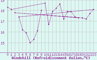 Courbe du refroidissement olien pour Vannes-Sn (56)