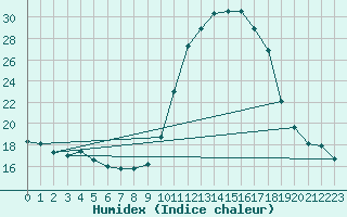 Courbe de l'humidex pour Fains-Veel (55)