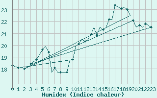 Courbe de l'humidex pour Bournemouth (UK)