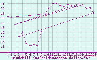 Courbe du refroidissement olien pour Dieppe (76)