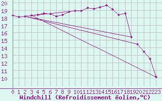 Courbe du refroidissement olien pour Treize-Vents (85)