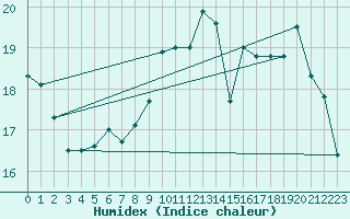 Courbe de l'humidex pour Cernay (86)