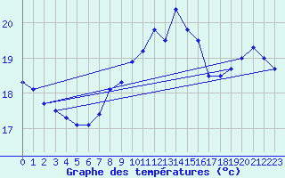 Courbe de tempratures pour Helgoland
