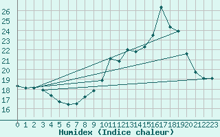 Courbe de l'humidex pour Trappes (78)