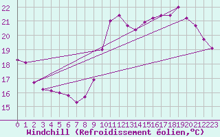 Courbe du refroidissement olien pour Pointe de Socoa (64)