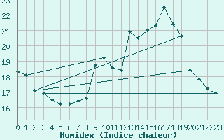 Courbe de l'humidex pour Celles-sur-Ource (10)