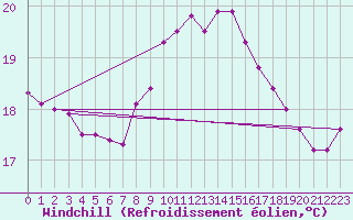 Courbe du refroidissement olien pour Cabo Peas