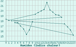 Courbe de l'humidex pour Ouessant (29)