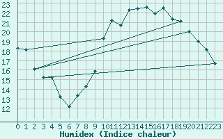 Courbe de l'humidex pour Dijon / Longvic (21)