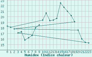 Courbe de l'humidex pour Cap Cpet (83)