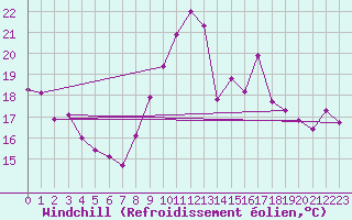 Courbe du refroidissement olien pour Sainte-Marie-du-Mont (50)