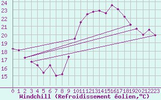 Courbe du refroidissement olien pour Vias (34)