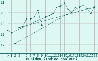 Courbe de l'humidex pour Ste (34)