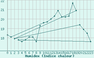 Courbe de l'humidex pour Bad Salzuflen