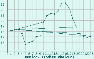 Courbe de l'humidex pour Hoernli