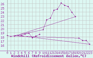 Courbe du refroidissement olien pour Lingen