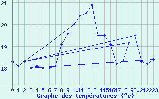 Courbe de tempratures pour Tarifa