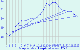 Courbe de tempratures pour Roujan (34)