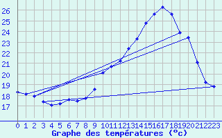 Courbe de tempratures pour Fains-Veel (55)