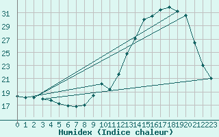 Courbe de l'humidex pour Jarnages (23)