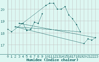 Courbe de l'humidex pour Herstmonceux (UK)