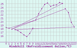 Courbe du refroidissement olien pour Corsept (44)