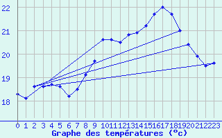 Courbe de tempratures pour Cap Pertusato (2A)