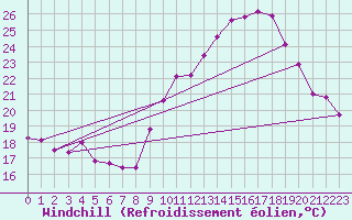 Courbe du refroidissement olien pour Montpellier (34)