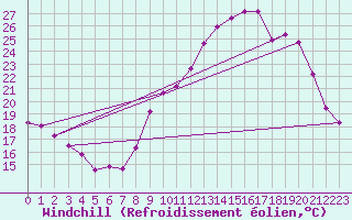 Courbe du refroidissement olien pour Saint-Palais-sur-Mer (17)
