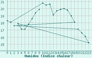 Courbe de l'humidex pour Krems