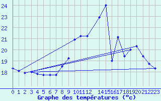 Courbe de tempratures pour Sain-Bel (69)