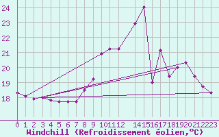 Courbe du refroidissement olien pour Sain-Bel (69)
