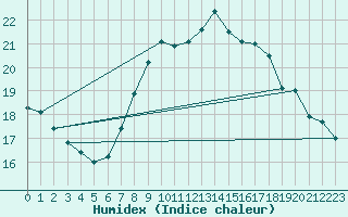 Courbe de l'humidex pour Emden-Koenigspolder