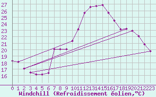 Courbe du refroidissement olien pour Les Pennes-Mirabeau (13)
