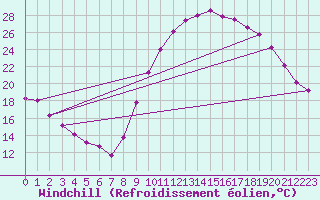 Courbe du refroidissement olien pour La Beaume (05)