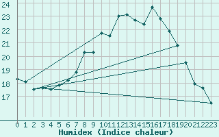 Courbe de l'humidex pour Meppen