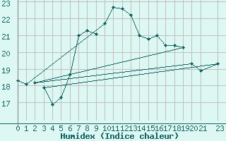 Courbe de l'humidex pour Naven