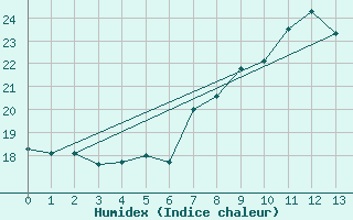 Courbe de l'humidex pour Noyarey (38)