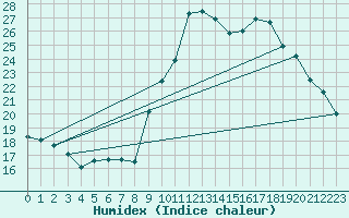 Courbe de l'humidex pour Embrun (05)
