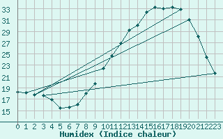 Courbe de l'humidex pour Blois (41)