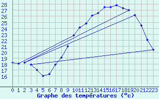 Courbe de tempratures pour Langres (52) 