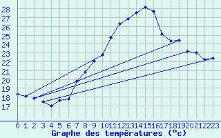 Courbe de tempratures pour Gersau