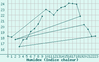 Courbe de l'humidex pour Thun