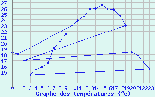 Courbe de tempratures pour Schaafheim-Schlierba