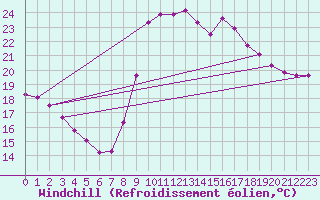 Courbe du refroidissement olien pour Agde (34)