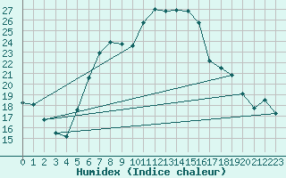 Courbe de l'humidex pour Murska Sobota
