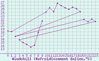 Courbe du refroidissement olien pour Bziers Cap d