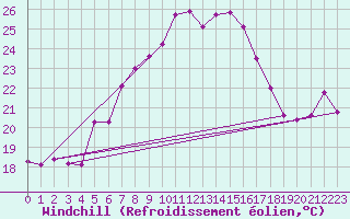 Courbe du refroidissement olien pour Zerind